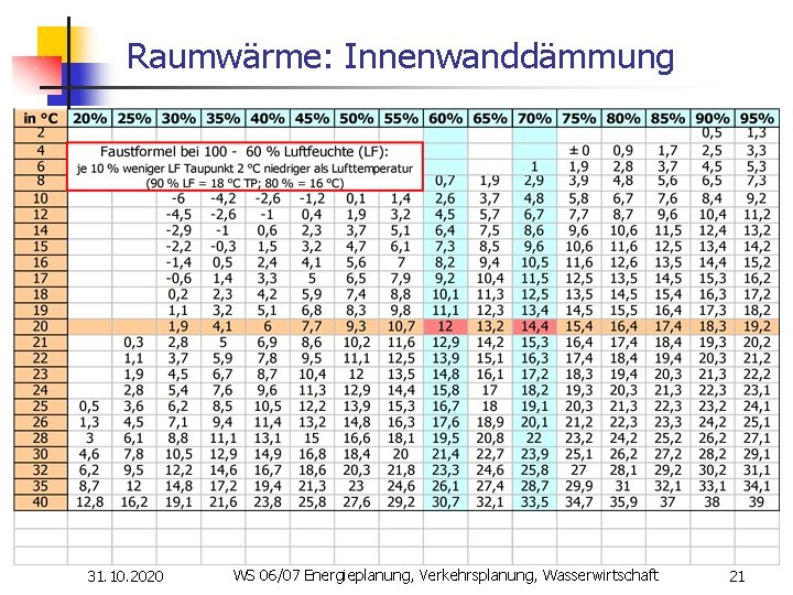 Raumwärme: Innenwanddämmung 31. 10. 2020 WS 06/07 Energieplanung, Verkehrsplanung, Wasserwirtschaft 21 