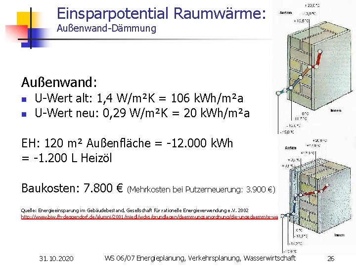Einsparpotential Raumwärme: Außenwand-Dämmung Außenwand: n n U-Wert alt: 1, 4 W/m²K = 106 k.