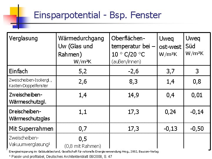 Einsparpotential - Bsp. Fenster Verglasung Wärmedurchgang Oberflächen. Uweq Uw (Glas und temperatur bei –