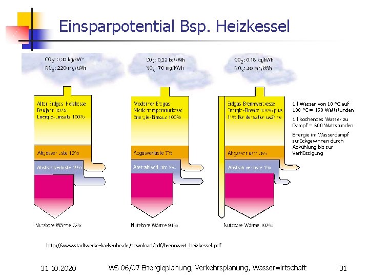 Einsparpotential Bsp. Heizkessel 1 l Wasser von 10 °C auf 100 °C = 150
