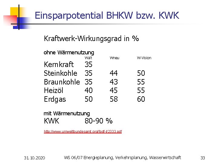 Einsparpotential BHKW bzw. KWK Kraftwerk-Wirkungsgrad in % ohne Wärmenutzung Kernkraft Steinkohle Braunkohle Heizöl Erdgas
