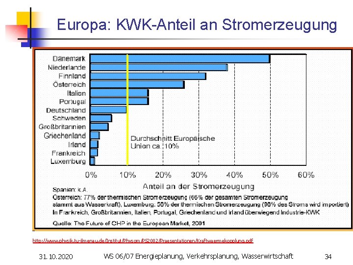 Europa: KWK-Anteil an Stromerzeugung http: //www. physik. tu-ilmenau. de/Institut/Physom/PS 2002/Praesentationen/Kraftwaermekopplung. pdf 31. 10. 2020