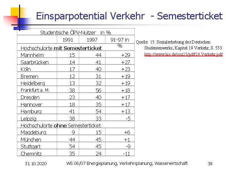 Einsparpotential Verkehr - Semesterticket Studentische ÖPV-Nutzer in % 1991 1997 91 -97 in %