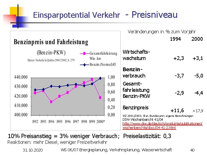 Einsparpotential Verkehr - Preisniveau Veränderungen in % zum Vorjahr 1994 Wirtschaftswachstum +2, 3 +3,