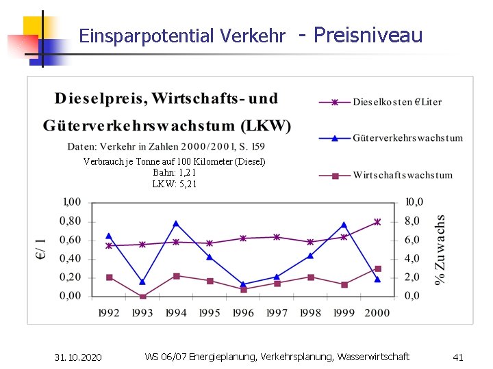 Einsparpotential Verkehr - Preisniveau Verbrauch je Tonne auf 100 Kilometer (Diesel) Bahn: 1, 2