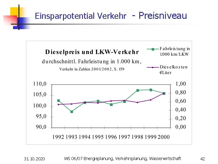 Einsparpotential Verkehr - Preisniveau 31. 10. 2020 WS 06/07 Energieplanung, Verkehrsplanung, Wasserwirtschaft 42 