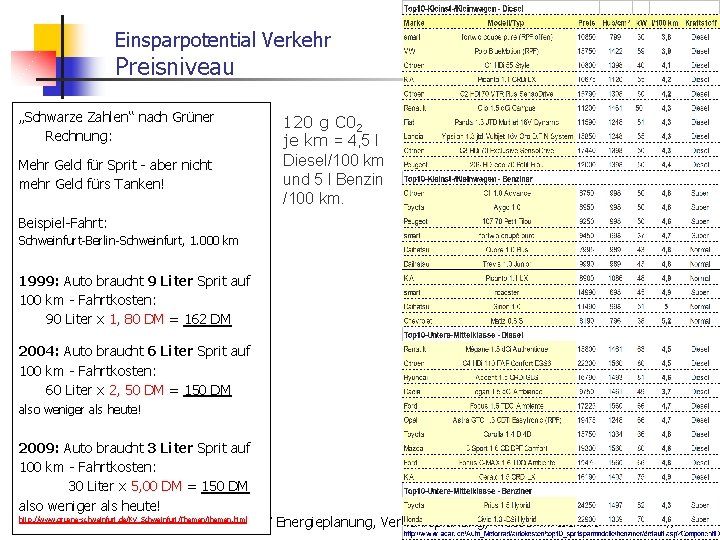 Einsparpotential Verkehr Preisniveau „Schwarze Zahlen“ nach Grüner Rechnung: Mehr Geld für Sprit - aber