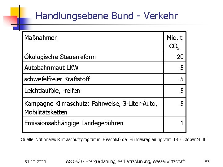 Handlungsebene Bund - Verkehr Maßnahmen Mio. t CO 2 Ökologische Steuerreform 20 Autobahnmaut LKW