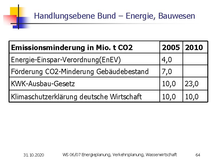 Handlungsebene Bund – Energie, Bauwesen Emissionsminderung in Mio. t CO 2 2005 2010 Energie-Einspar-Verordnung(En.