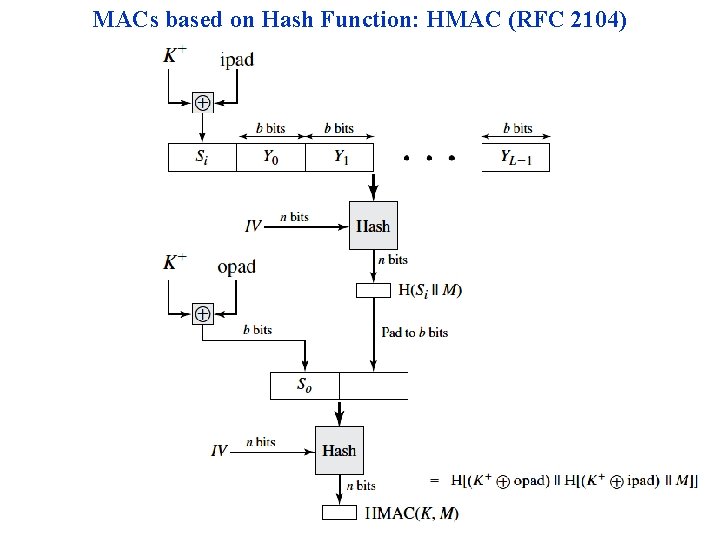 MACs based on Hash Function: HMAC (RFC 2104) 