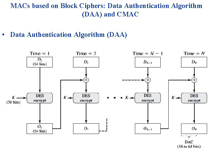 MACs based on Block Ciphers: Data Authentication Algorithm (DAA) and CMAC • Data Authentication