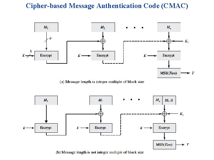 Cipher-based Message Authentication Code (CMAC) 