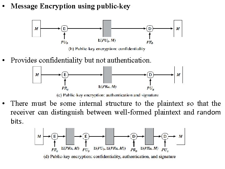  • Message Encryption using public-key • Provides confidentiality but not authentication. • There