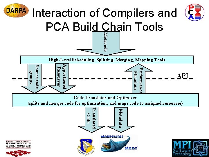 Metacode Interaction of Compilers and PCA Build Chain Tools High-Level Scheduling, Splitting, Merging, Mapping