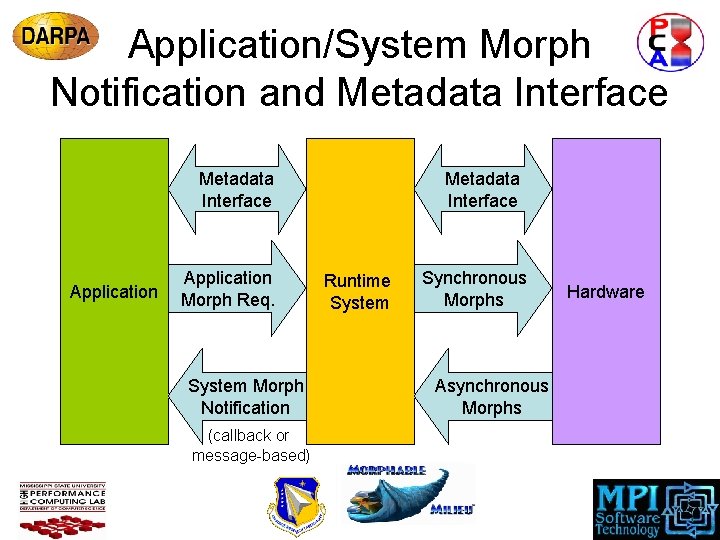Application/System Morph Notification and Metadata Interface Application Morph Req. System Morph Notification (callback or