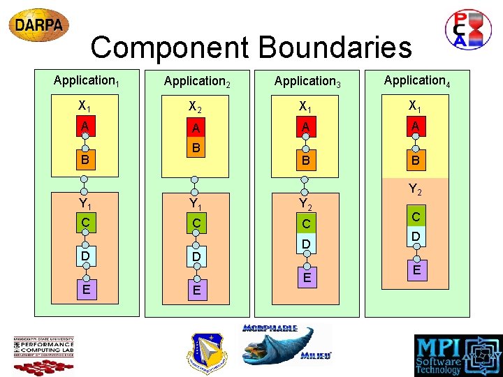 Component Boundaries Application 1 Application 2 Application 3 Application 4 X 1 X 2