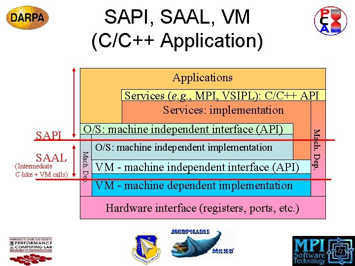 SAPI, SAAL, VM (C/C++ Application) Applications Services (e. g. , MPI, VSIPL): C/C++ API
