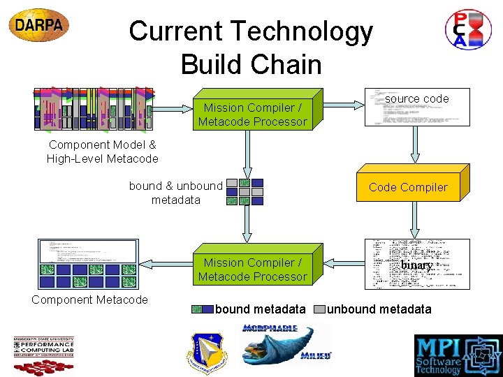 Current Technology Build Chain Mission Compiler / Metacode Processor source code Component Model &