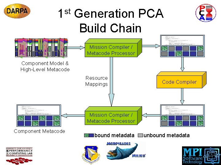 1 st Generation PCA Build Chain Mission Compiler / Metacode Processor Component Model &