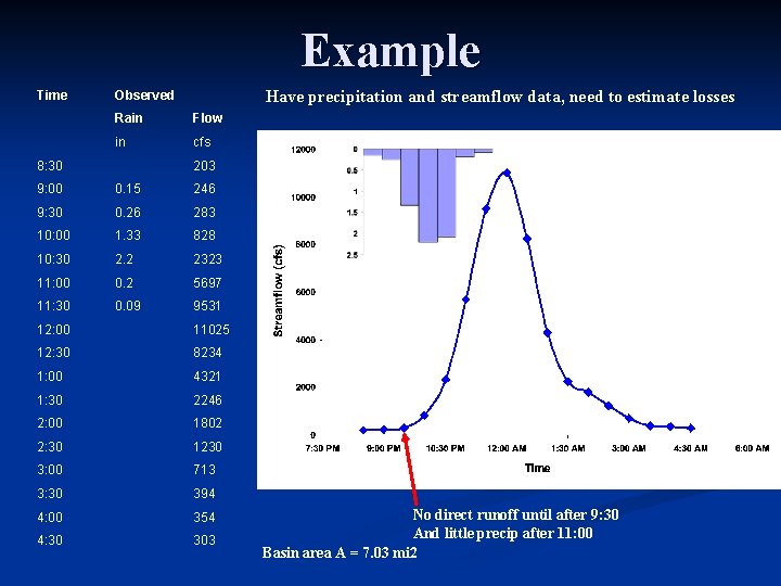 Example Time Have precipitation and streamflow data, need to estimate losses Observed Rain Flow