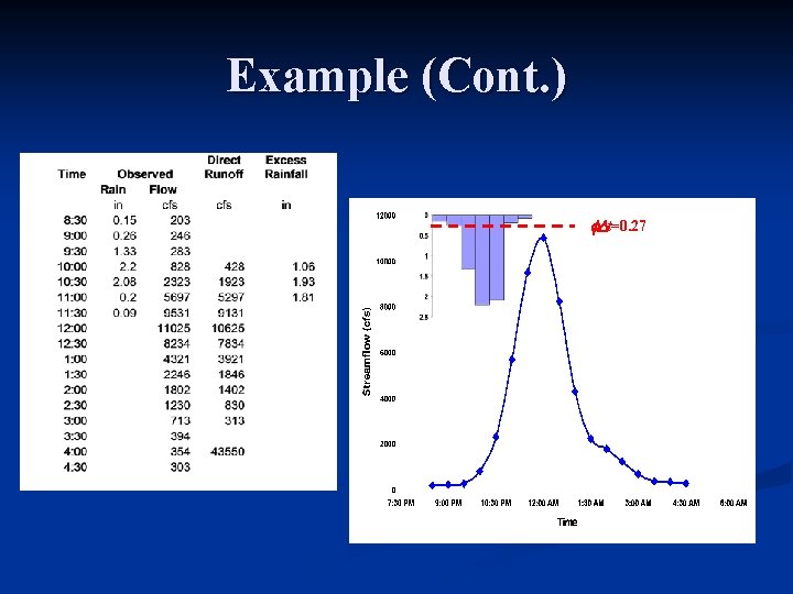 Example (Cont. ) f. Dt=0. 27 