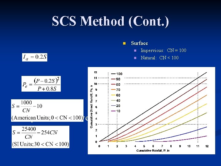 SCS Method (Cont. ) n Surface n n n Experiments showed n So Impervious: