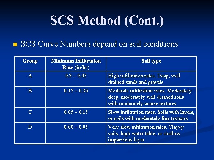 SCS Method (Cont. ) n SCS Curve Numbers depend on soil conditions Group Minimum