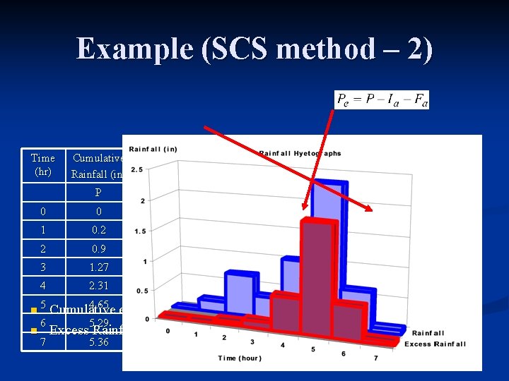 Example (SCS method – 2) Time (hr) Cumulative Rainfall (in) Cumulative Abstractions (in) Cumulative
