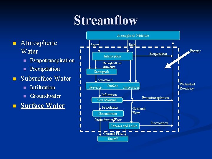 Streamflow Atmospheric Moisture n Atmospheric Water n n n Subsurface Water n n n