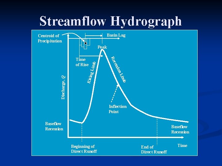 Streamflow Hydrograph Basin Lag Centroid of Precipitation g Lim Risin Discharge, Q b im