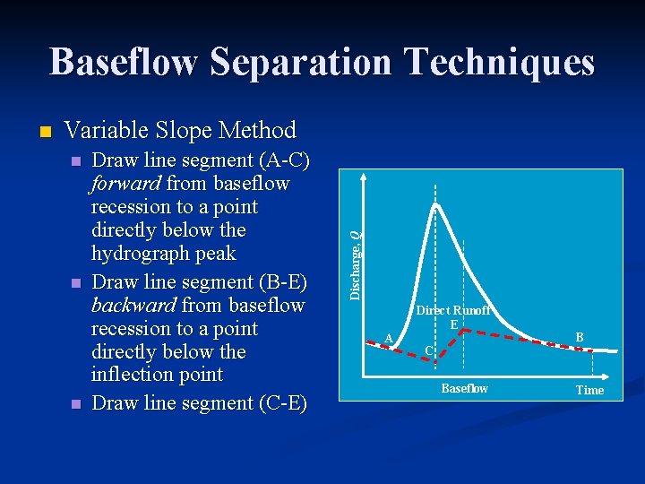 Baseflow Separation Techniques Variable Slope Method n n n Draw line segment (A-C) forward