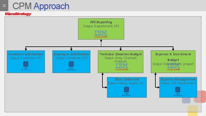 11 CPM Approach KPI Reporting Scope: Department, KPI Customer Satisfaction Scope: Customer, KPI Employee