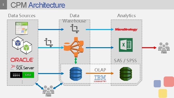 5 CPM Architecture Data Sources Data Warehouse Analytics SAS / SPSS OLAP … 