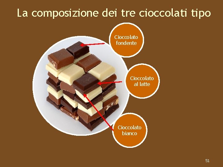 La composizione dei tre cioccolati tipo Cioccolato fondente Cioccolato al latte Cioccolato bianco 51