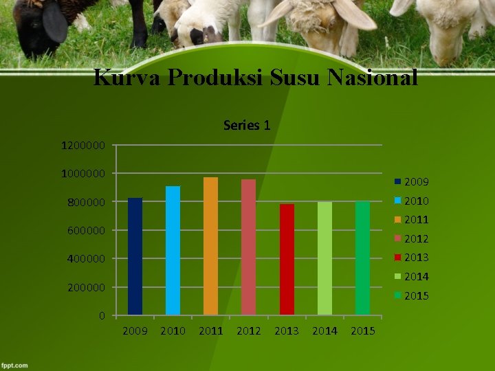 Kurva Produksi Susu Nasional Series 1 1200000 1000000 2009 2010 800000 2011 600000 2012