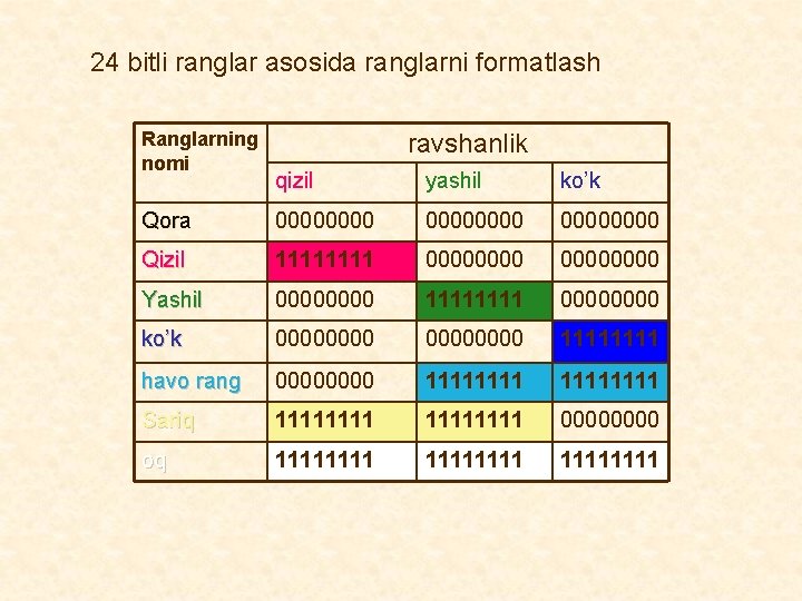 24 bitli ranglar asosida ranglarni formatlash Ranglarning nomi ravshanlik qizil yashil ko’k Qora 00000000