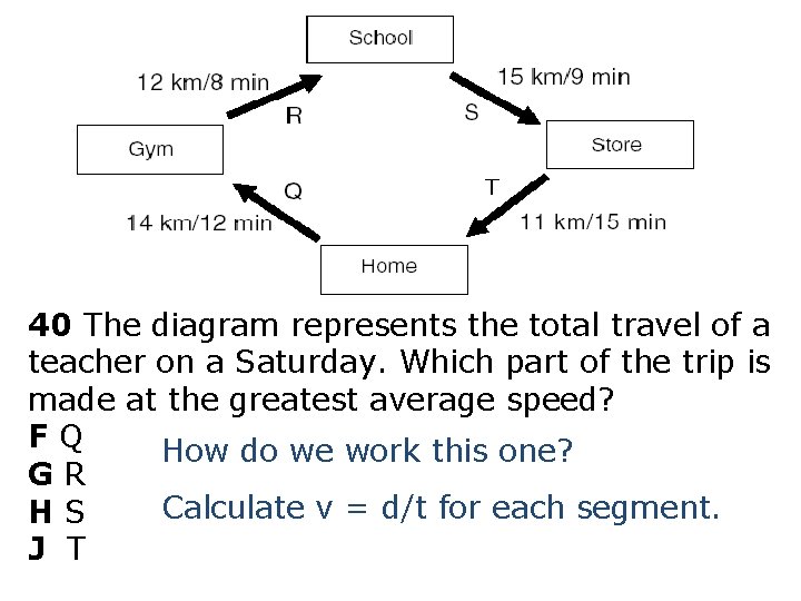 40 The diagram represents the total travel of a teacher on a Saturday. Which