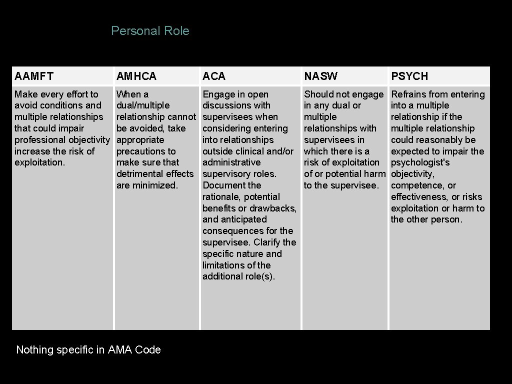 Personal Role AAMFT AMHCA ACA NASW PSYCH Make every effort to avoid conditions and