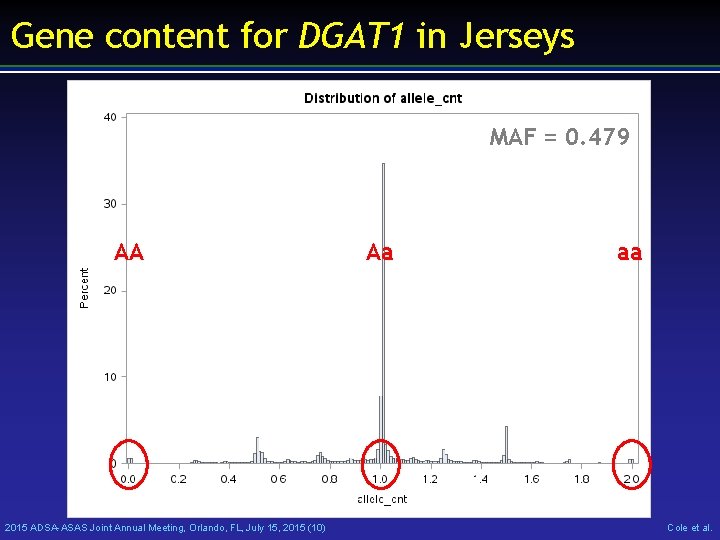 Gene content for DGAT 1 in Jerseys MAF = 0. 479 AA 2015 ADSA-ASAS