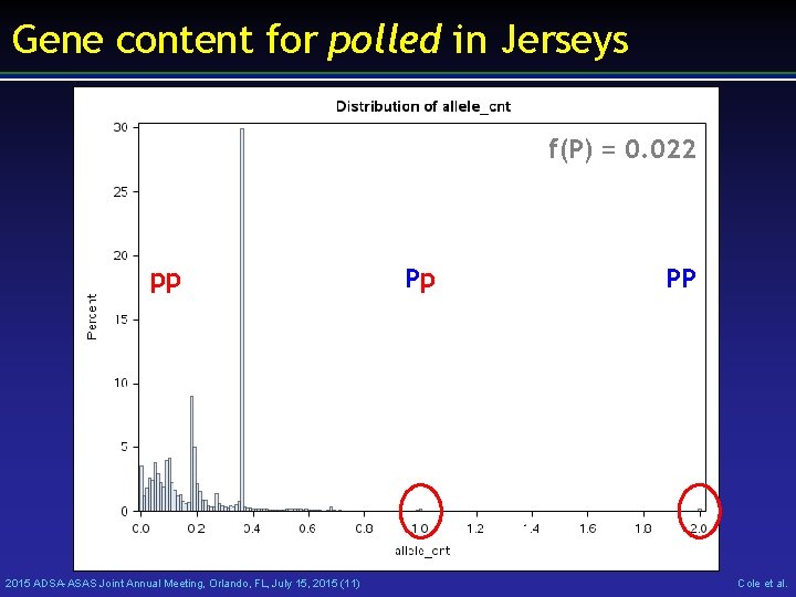 Gene content for polled in Jerseys f(P) = 0. 022 pp 2015 ADSA-ASAS Joint