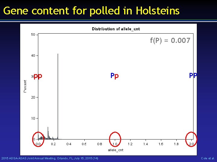 Gene content for polled in Holsteins f(P) = 0. 007 pp 2015 ADSA-ASAS Joint