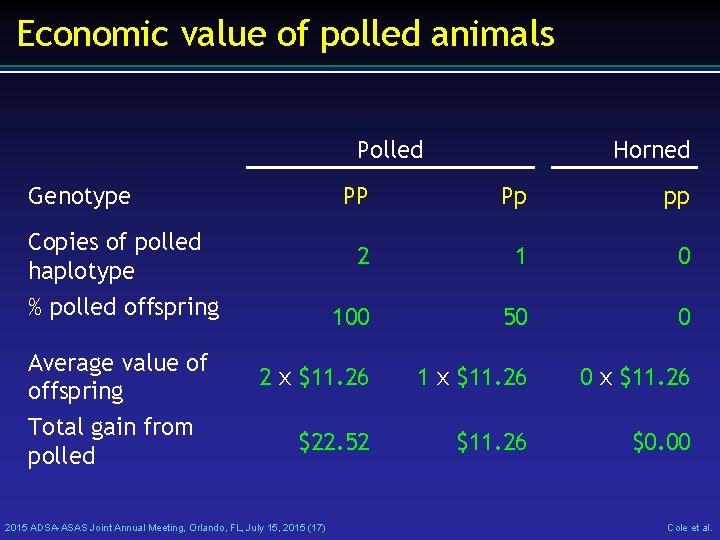 Economic value of polled animals Polled Genotype PP Pp pp 2 1 0 100