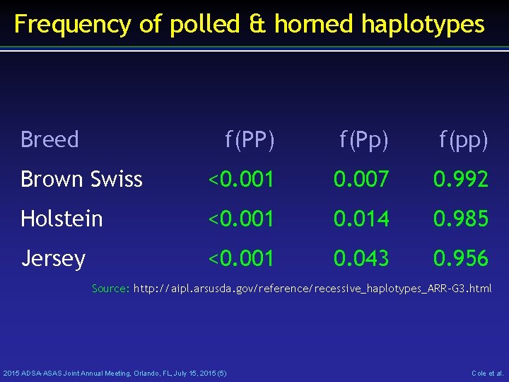 Frequency of polled & horned haplotypes Breed f(PP) f(Pp) f(pp) Brown Swiss <0. 001