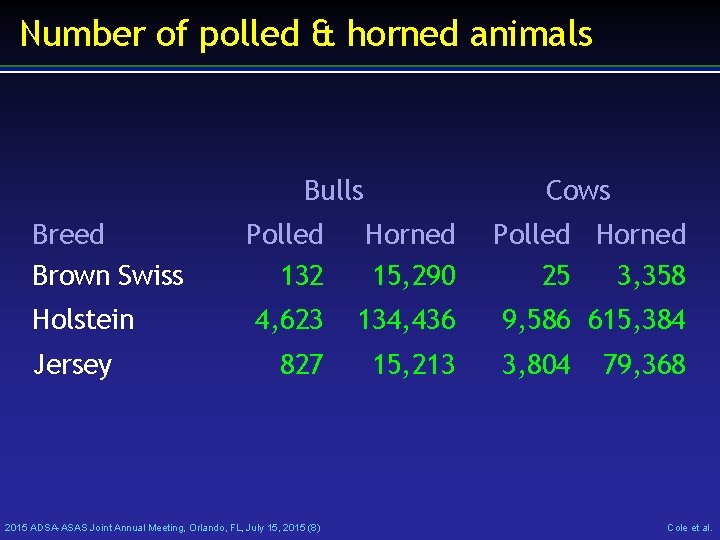 Number of polled & horned animals Bulls Breed Brown Swiss Holstein Jersey Cows Polled