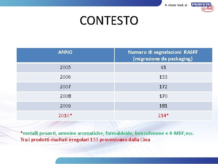 CONTESTO ANNO Numero di segnalazioni RASFF (migrazione da packaging) 2005 91 2006 133 2007