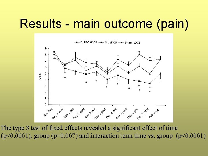 Results - main outcome (pain) The type 3 test of fixed effects revealed a Results - main outcome (pain) The type 3 test of fixed effects revealed a