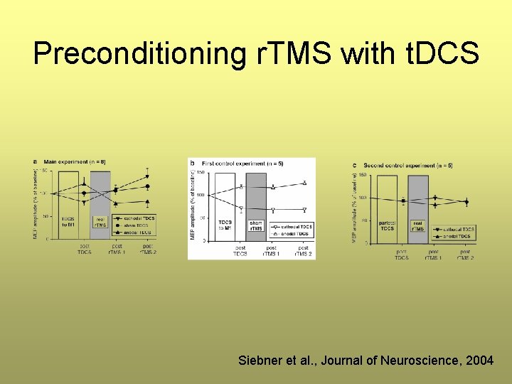 Preconditioning r. TMS with t. DCS Siebner et al. , Journal of Neuroscience, 2004 Preconditioning r. TMS with t. DCS Siebner et al. , Journal of Neuroscience, 2004
