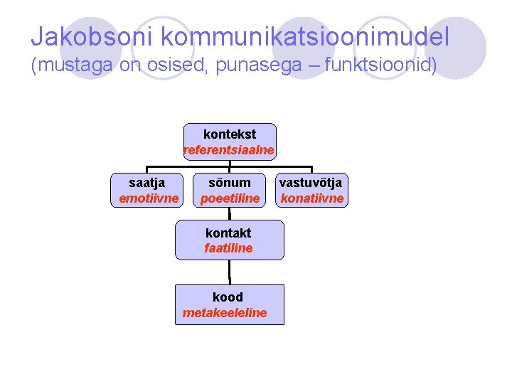 Jakobsoni kommunikatsioonimudel (mustaga on osised, punasega – funktsioonid) kontekst referentsiaalne saatja emotiivne sõnum poeetiline
