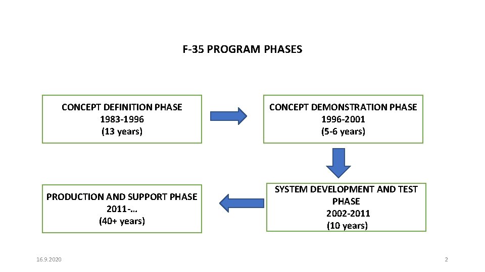 F-35 PROGRAM PHASES CONCEPT DEFINITION PHASE 1983 -1996 (13 years) PRODUCTION AND SUPPORT PHASE