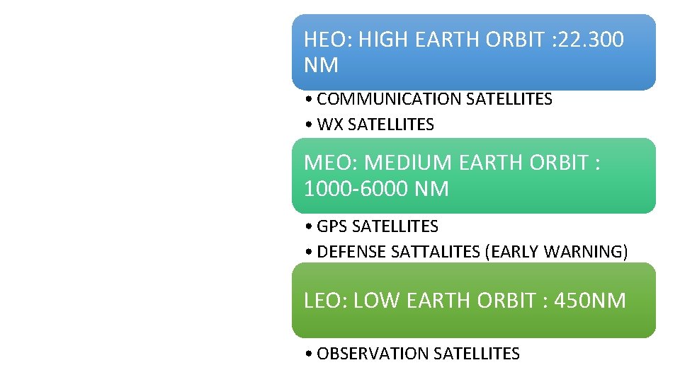 HEO: HIGH EARTH ORBIT : 22. 300 NM • COMMUNICATION SATELLITES • WX SATELLITES